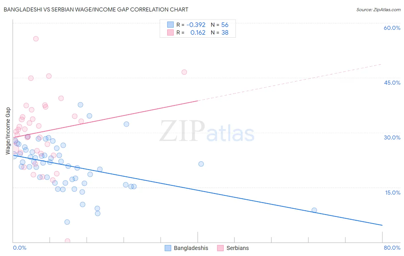 Bangladeshi vs Serbian Wage/Income Gap
