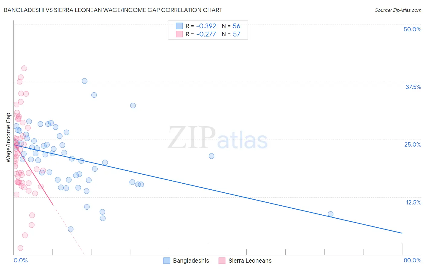 Bangladeshi vs Sierra Leonean Wage/Income Gap