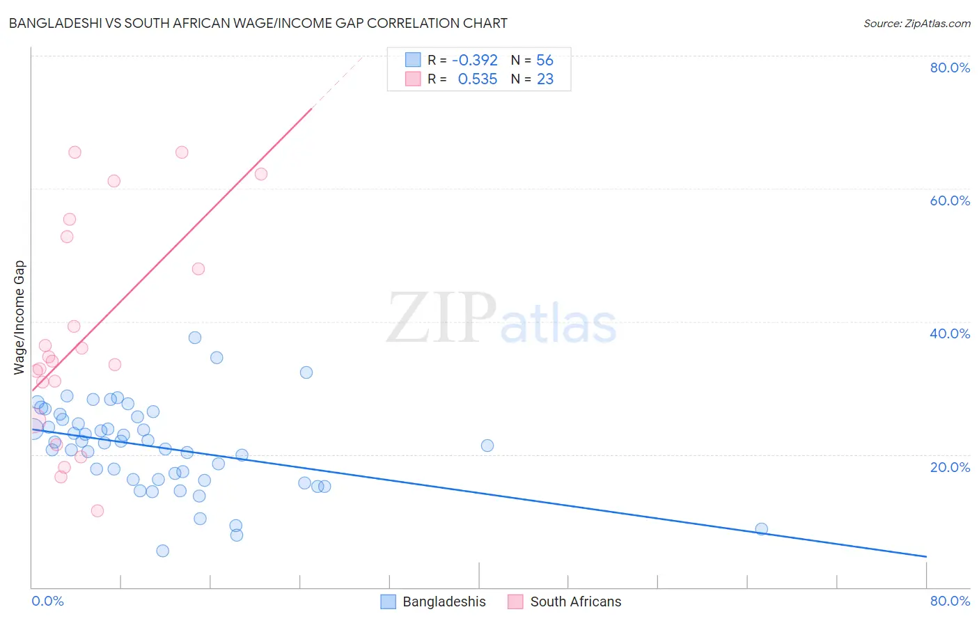 Bangladeshi vs South African Wage/Income Gap