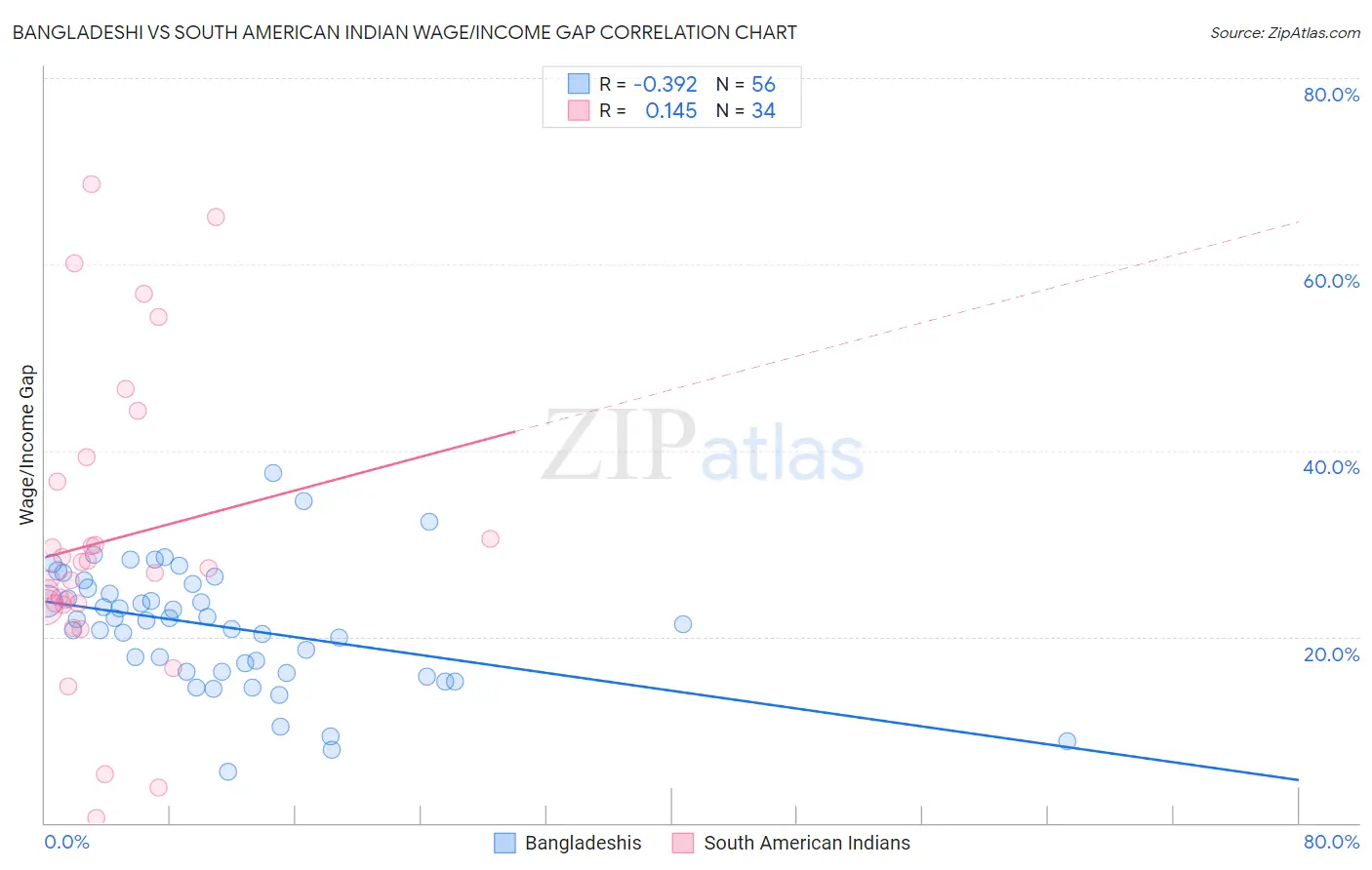 Bangladeshi vs South American Indian Wage/Income Gap