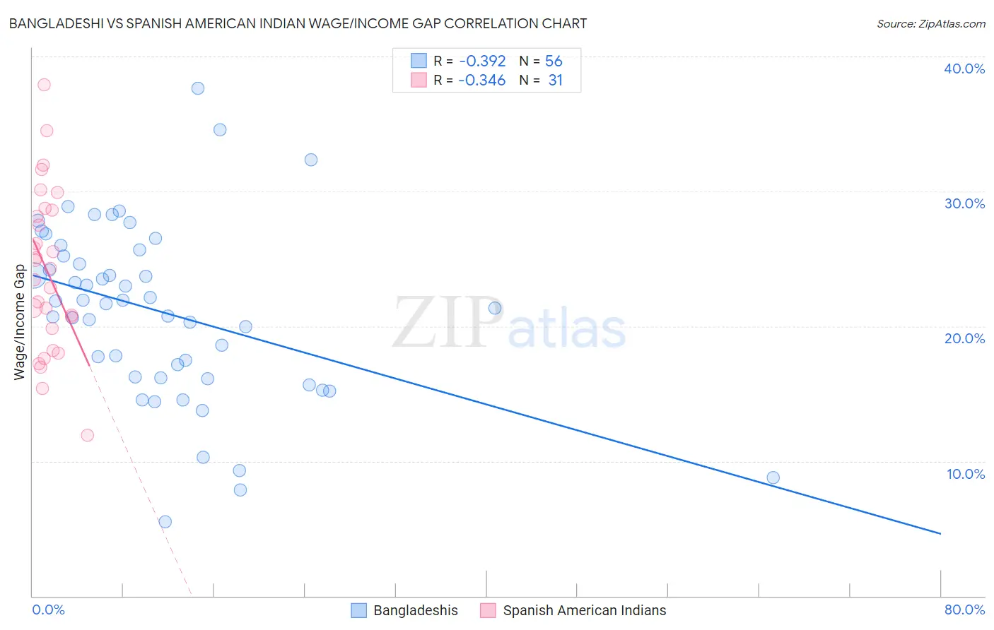 Bangladeshi vs Spanish American Indian Wage/Income Gap
