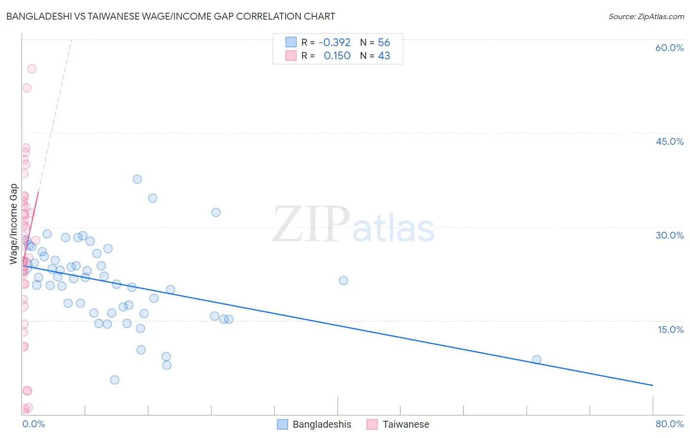 Bangladeshi vs Taiwanese Wage/Income Gap
