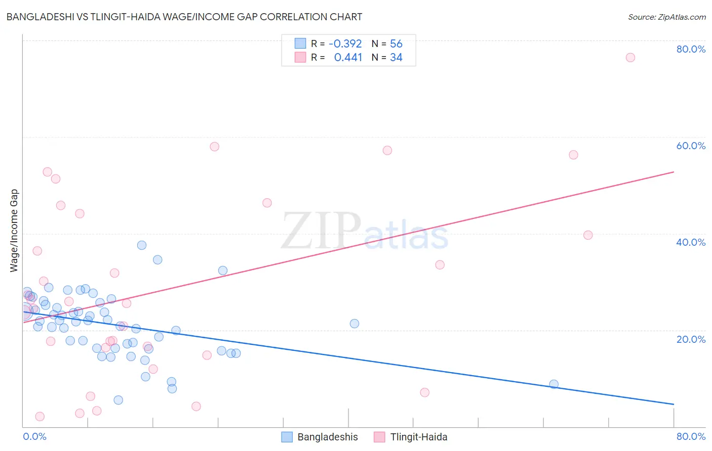 Bangladeshi vs Tlingit-Haida Wage/Income Gap