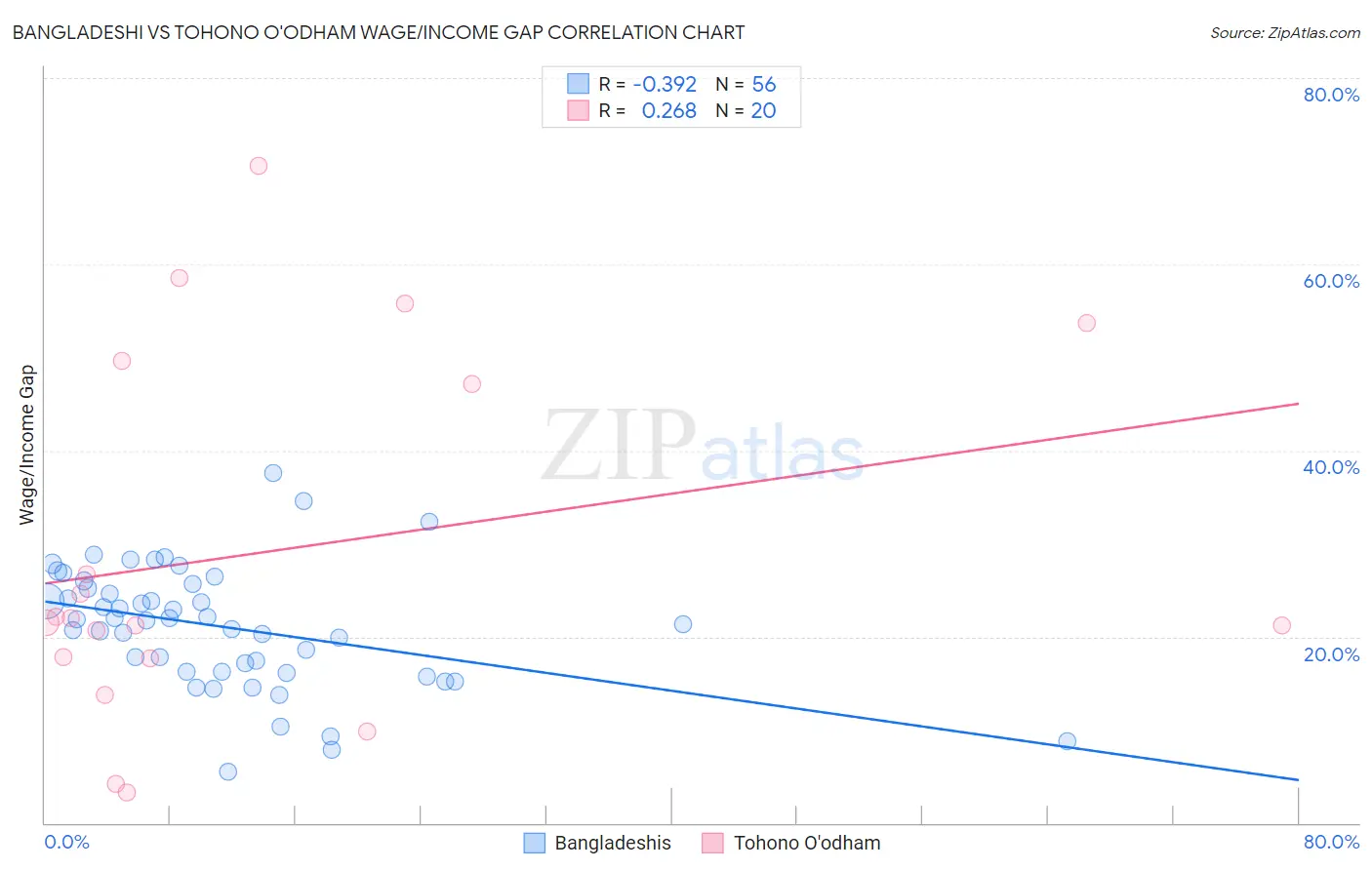 Bangladeshi vs Tohono O'odham Wage/Income Gap