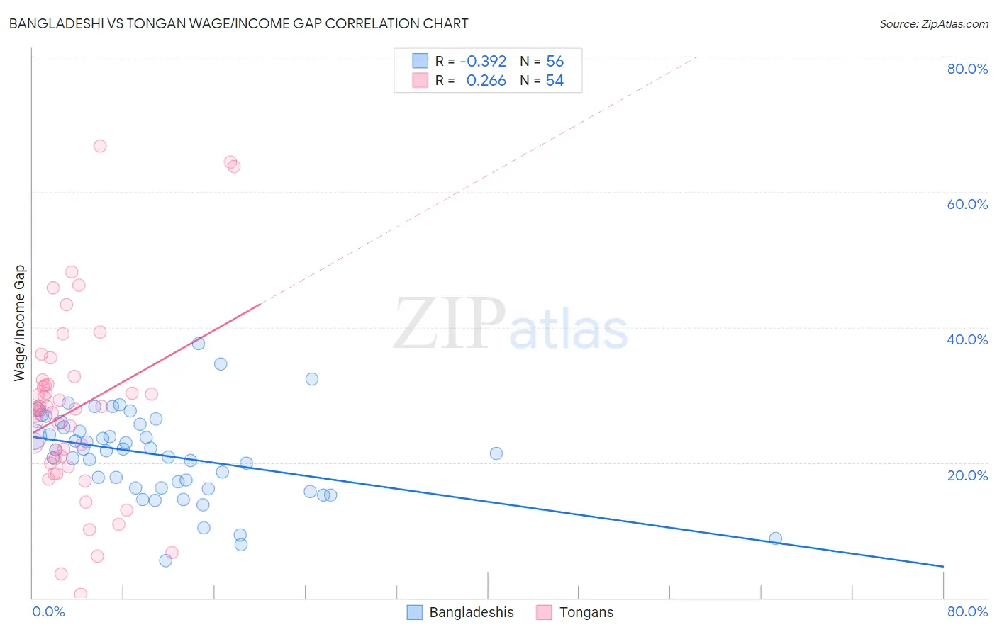 Bangladeshi vs Tongan Wage/Income Gap