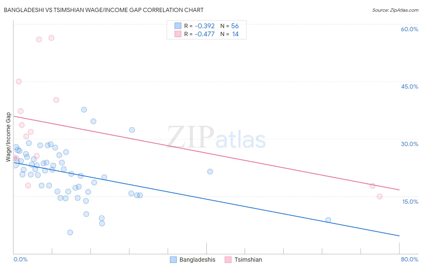 Bangladeshi vs Tsimshian Wage/Income Gap