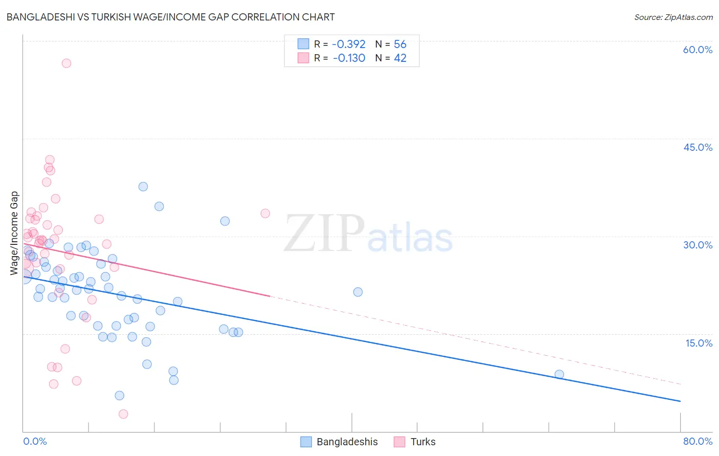 Bangladeshi vs Turkish Wage/Income Gap