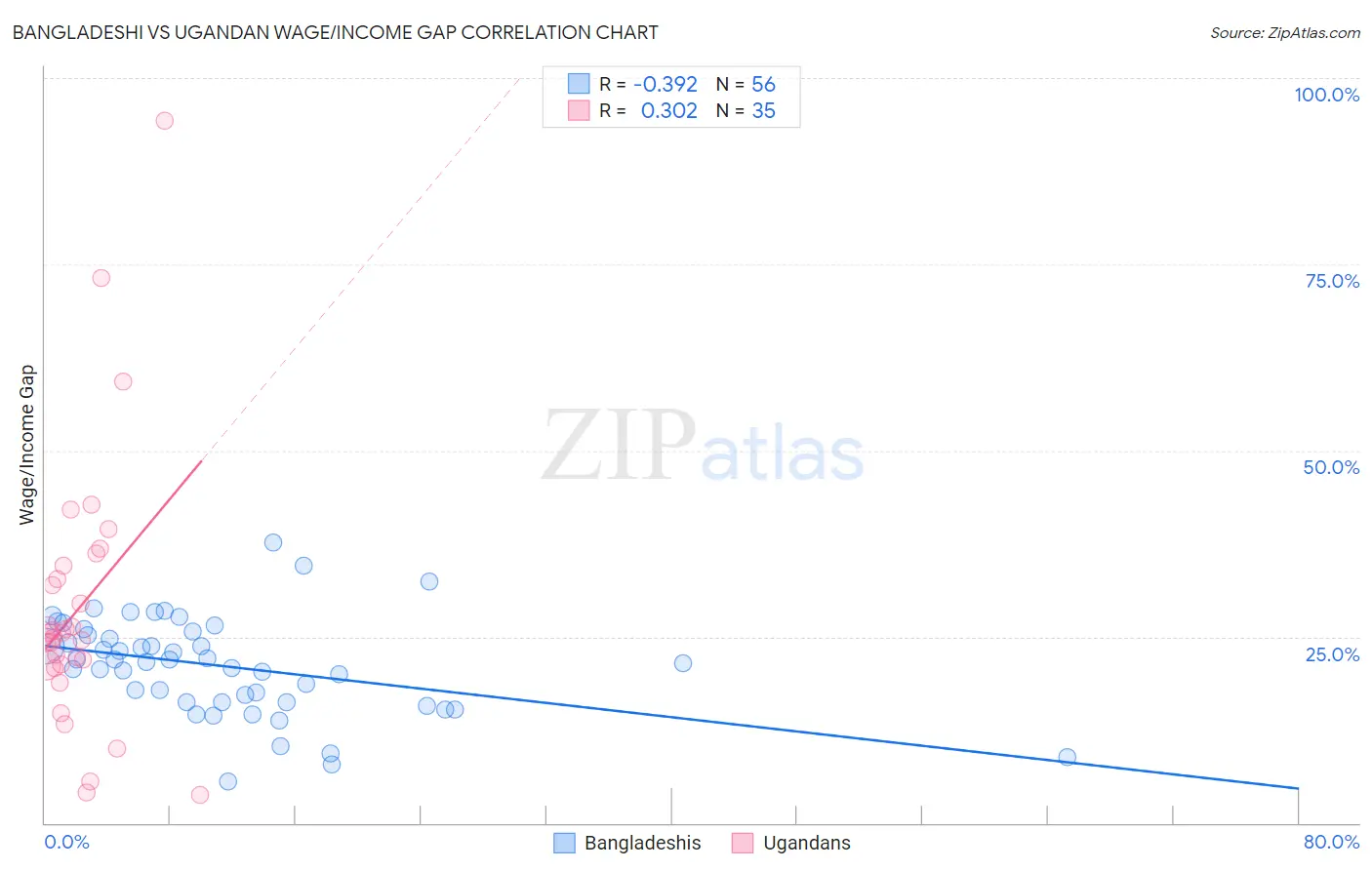 Bangladeshi vs Ugandan Wage/Income Gap