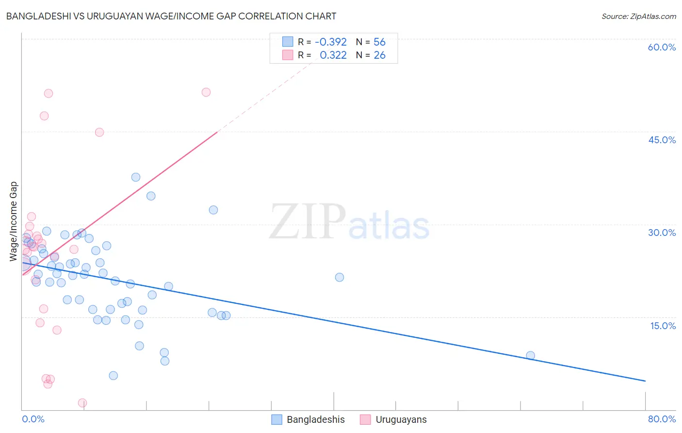 Bangladeshi vs Uruguayan Wage/Income Gap