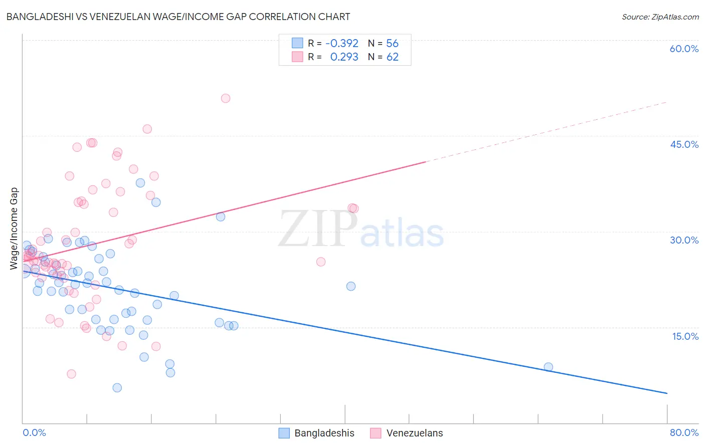 Bangladeshi vs Venezuelan Wage/Income Gap