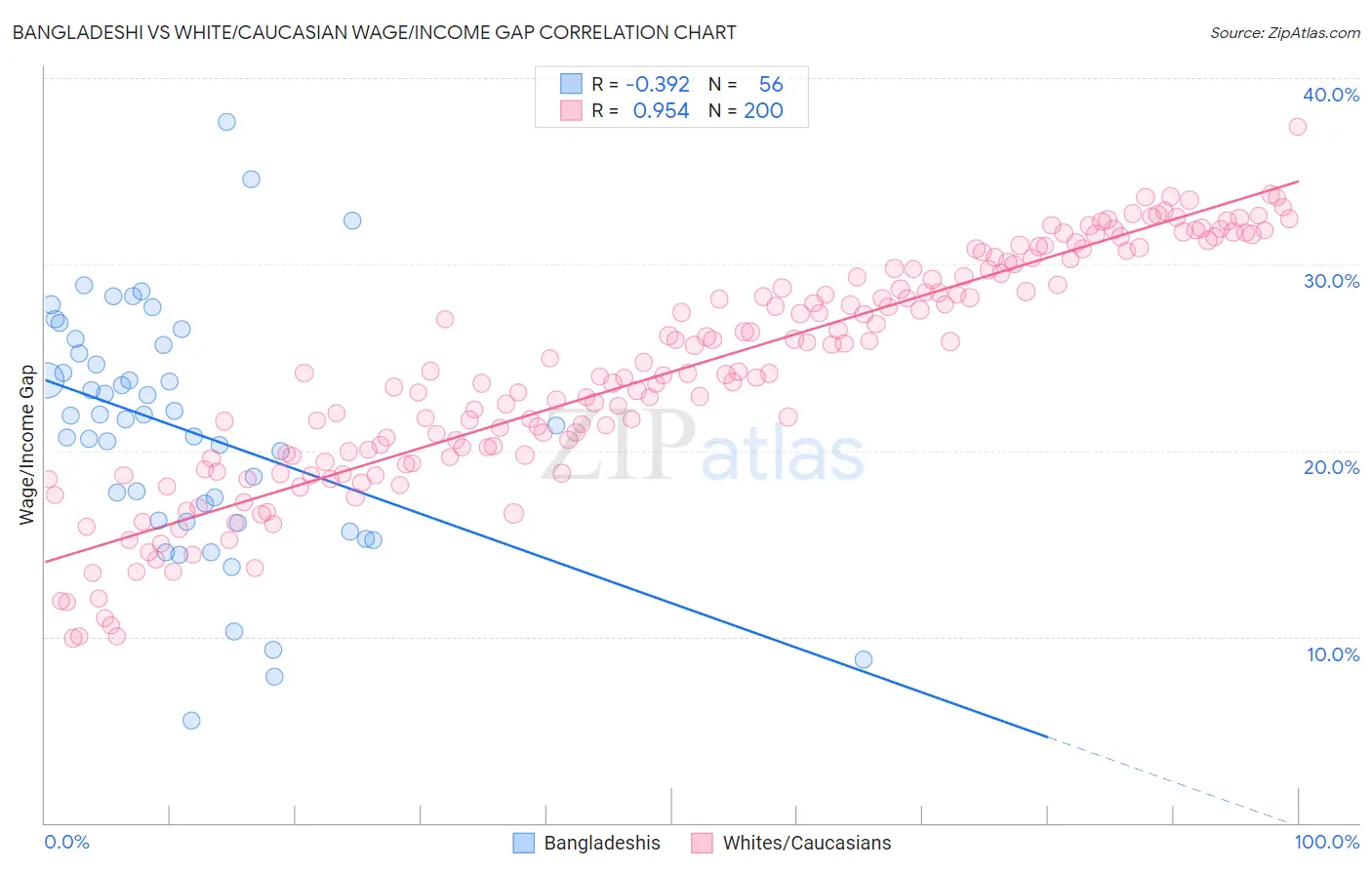 Bangladeshi vs White/Caucasian Wage/Income Gap