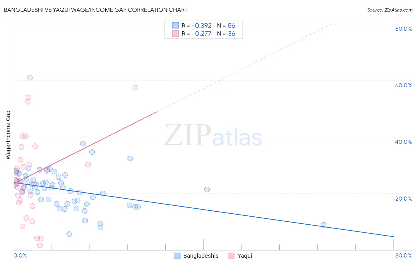 Bangladeshi vs Yaqui Wage/Income Gap