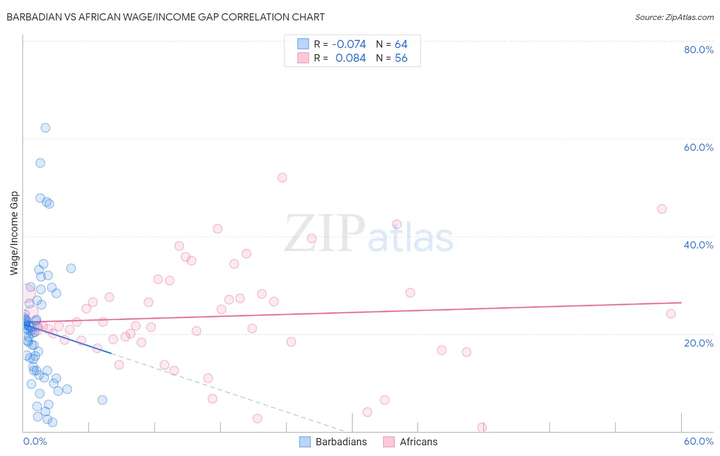 Barbadian vs African Wage/Income Gap