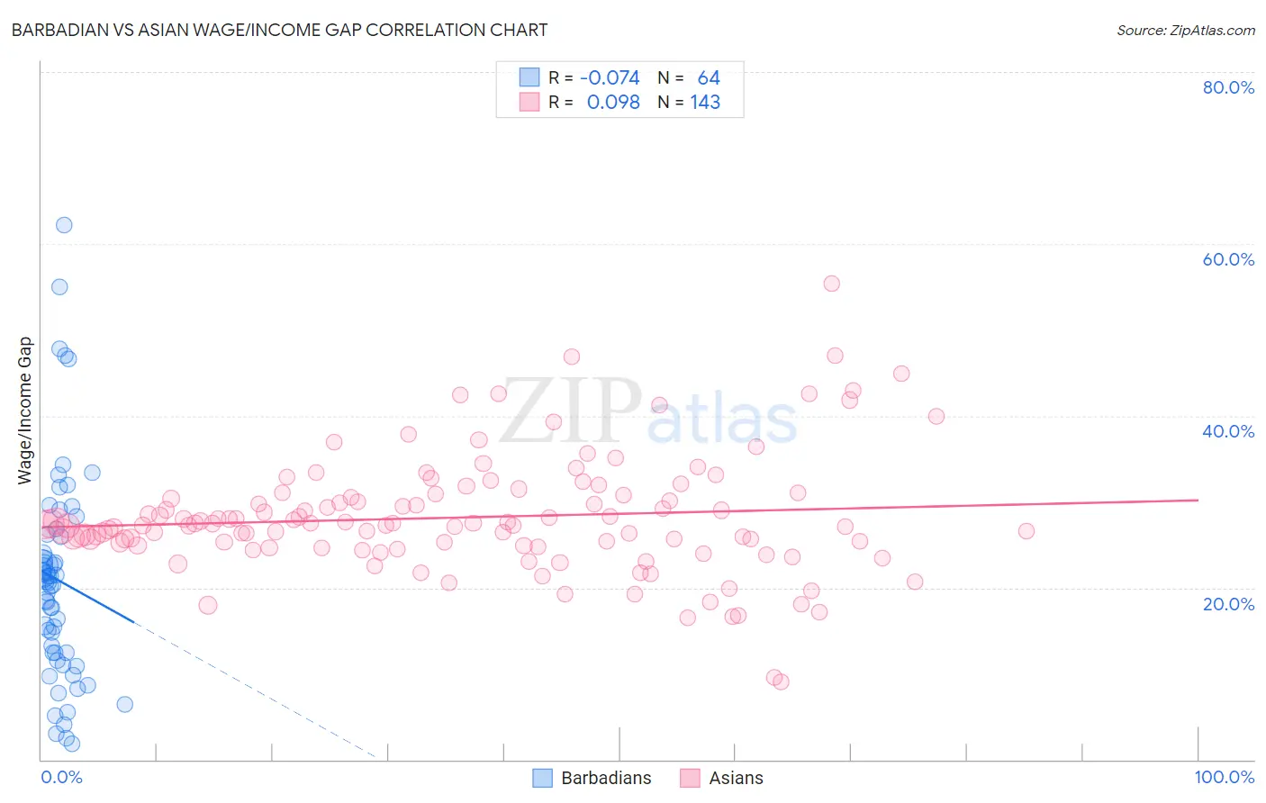 Barbadian vs Asian Wage/Income Gap