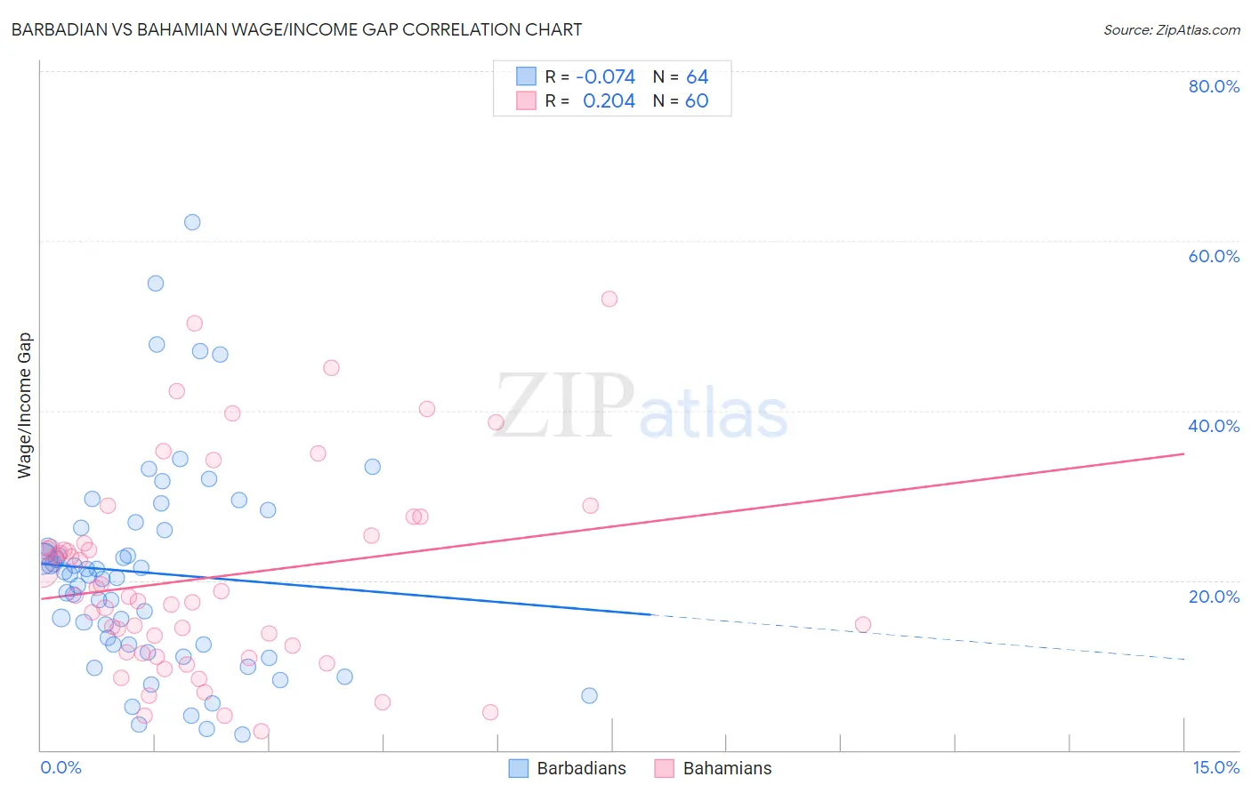 Barbadian vs Bahamian Wage/Income Gap