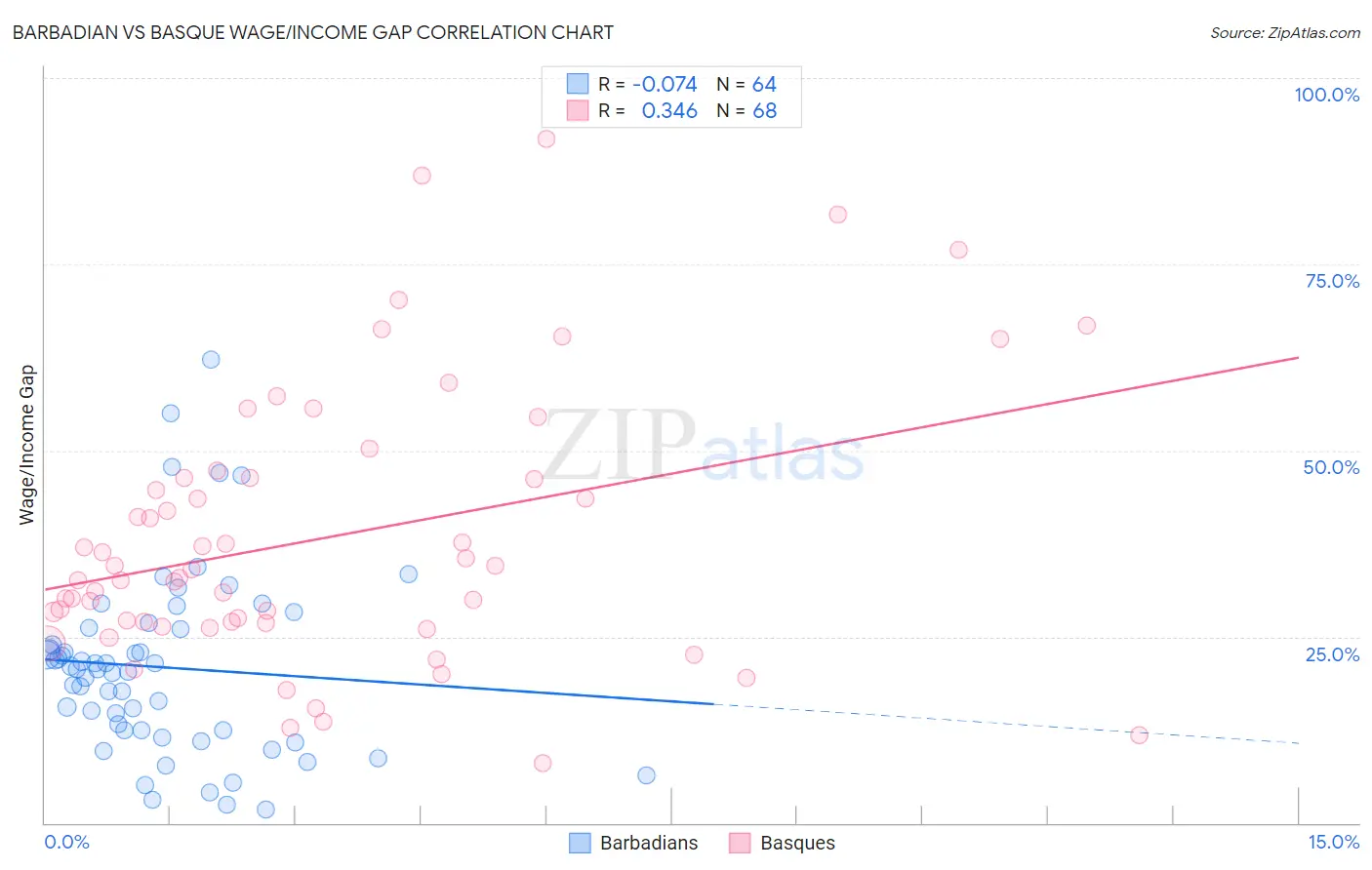 Barbadian vs Basque Wage/Income Gap
