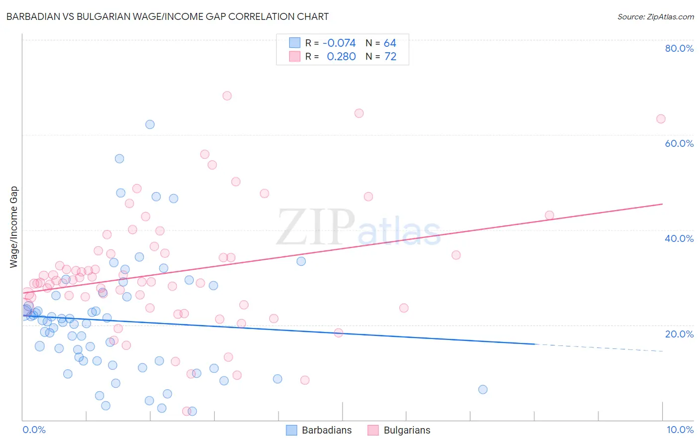 Barbadian vs Bulgarian Wage/Income Gap