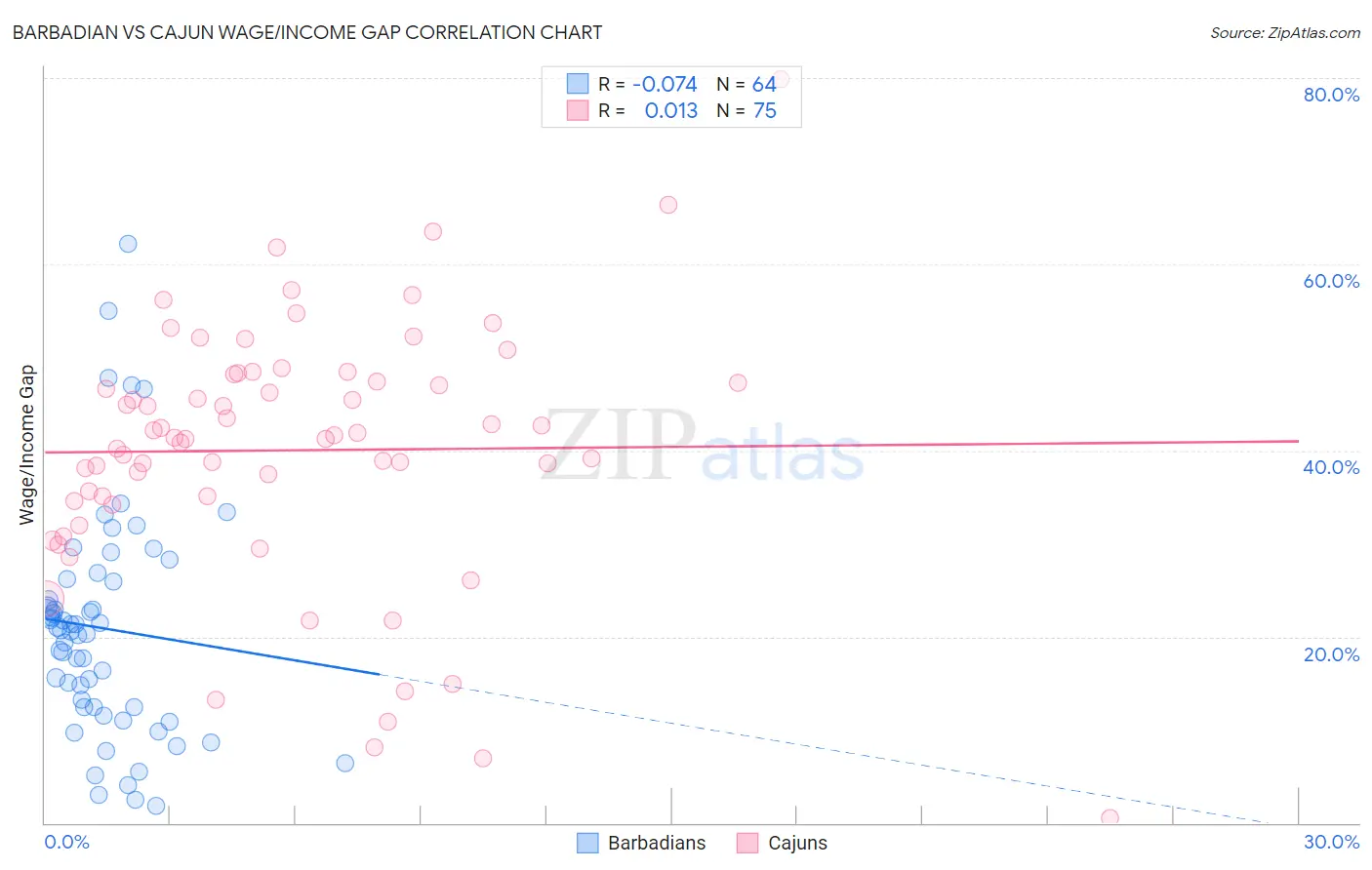 Barbadian vs Cajun Wage/Income Gap