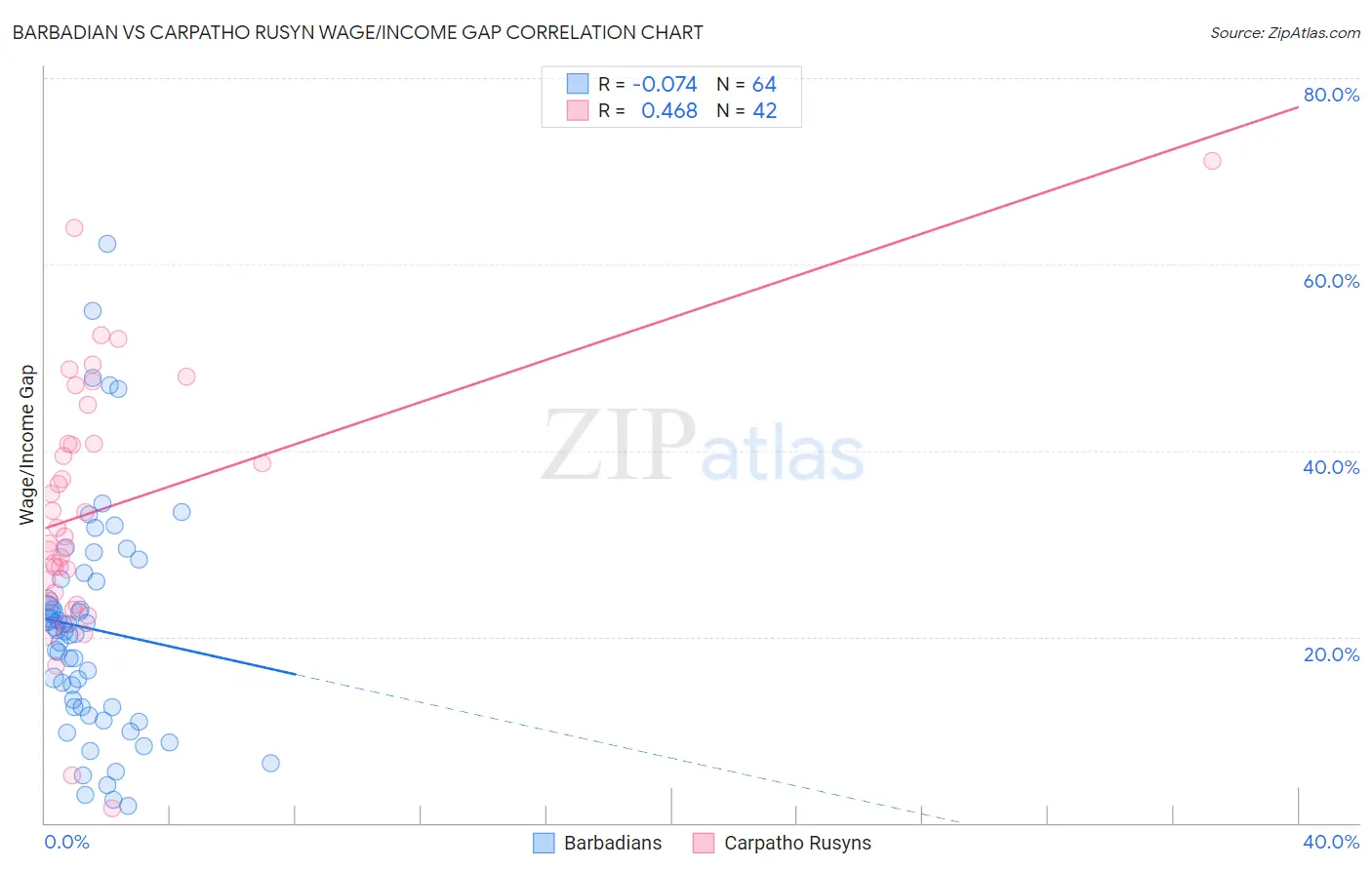 Barbadian vs Carpatho Rusyn Wage/Income Gap