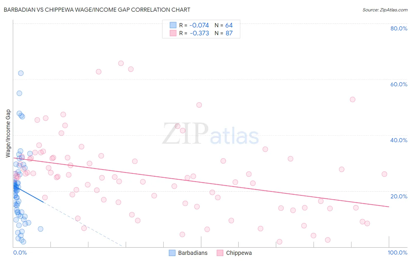 Barbadian vs Chippewa Wage/Income Gap