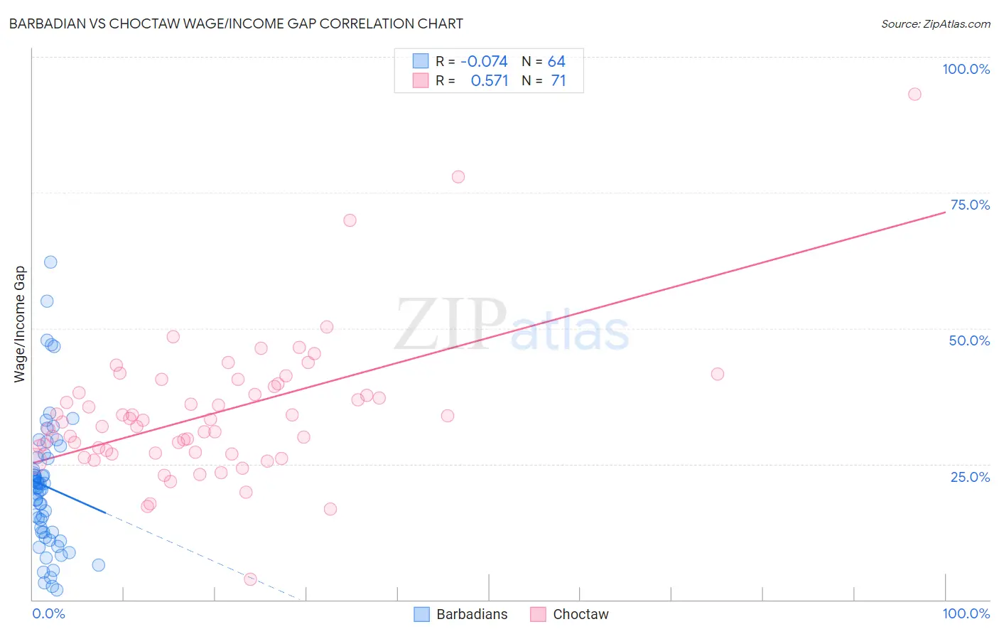 Barbadian vs Choctaw Wage/Income Gap