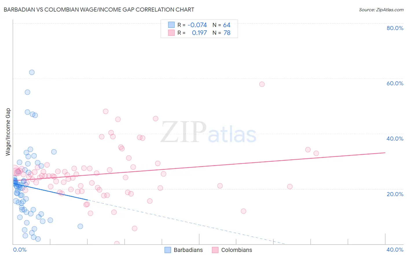 Barbadian vs Colombian Wage/Income Gap