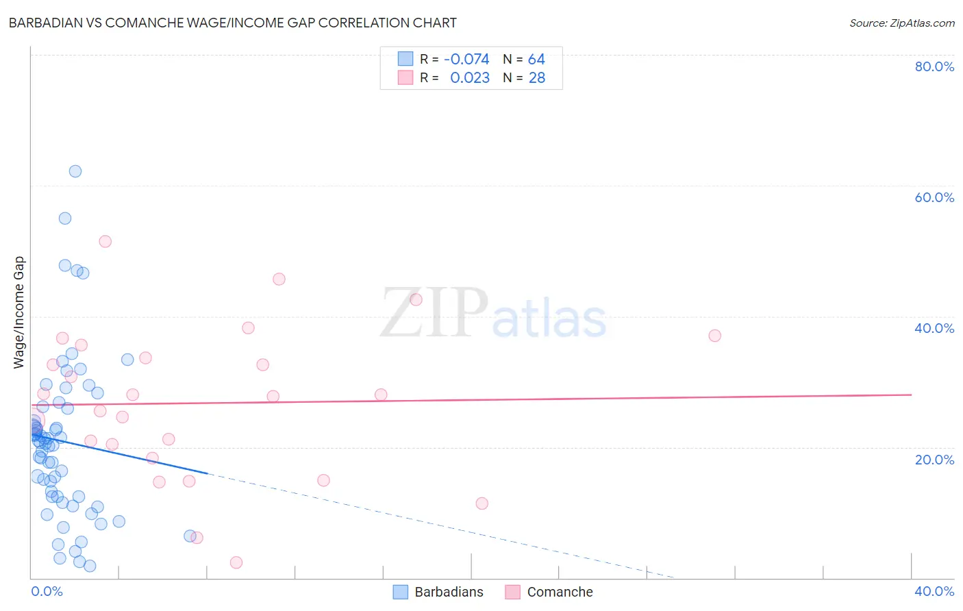 Barbadian vs Comanche Wage/Income Gap