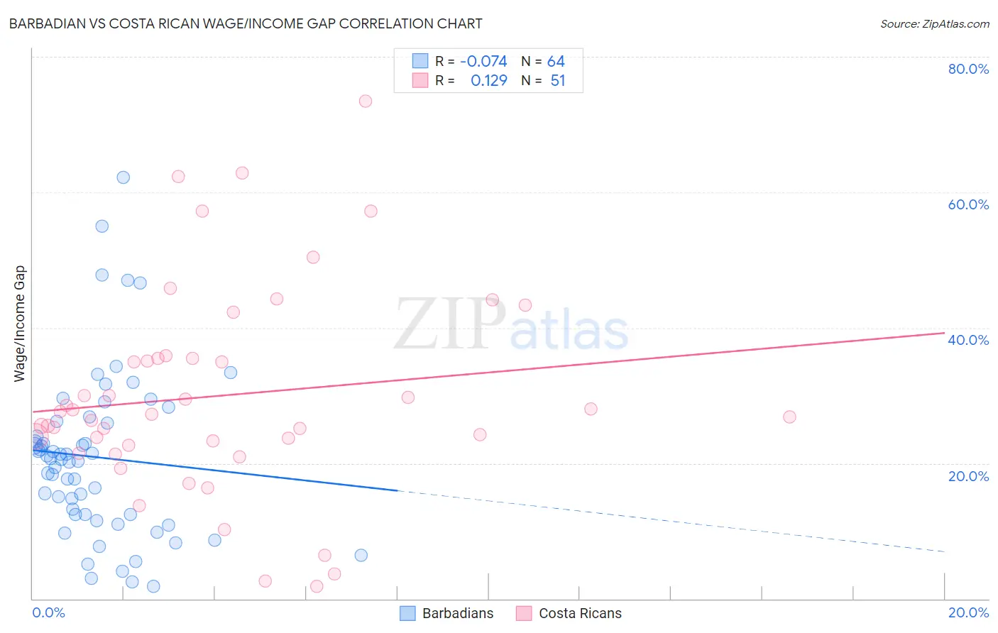 Barbadian vs Costa Rican Wage/Income Gap