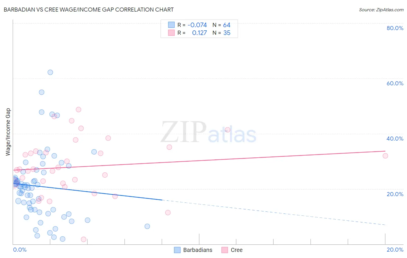 Barbadian vs Cree Wage/Income Gap
