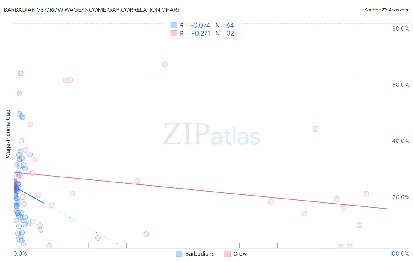 Barbadian vs Crow Wage/Income Gap