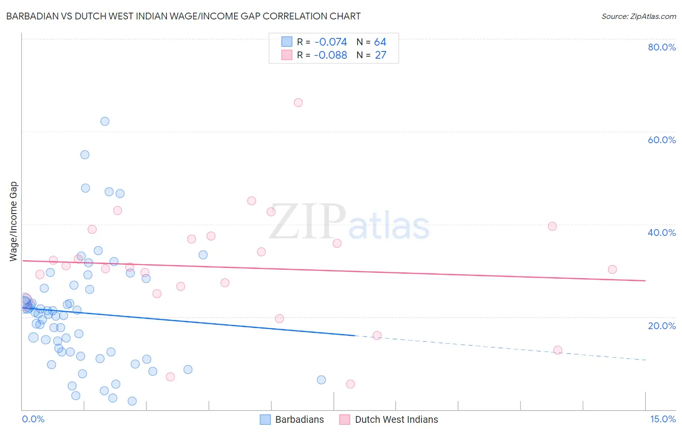 Barbadian vs Dutch West Indian Wage/Income Gap