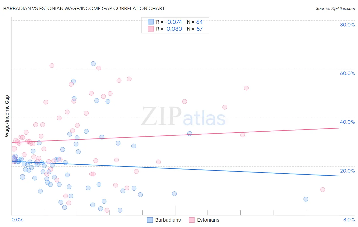 Barbadian vs Estonian Wage/Income Gap