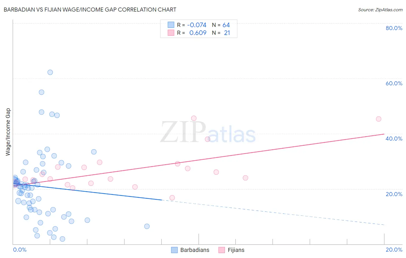 Barbadian vs Fijian Wage/Income Gap