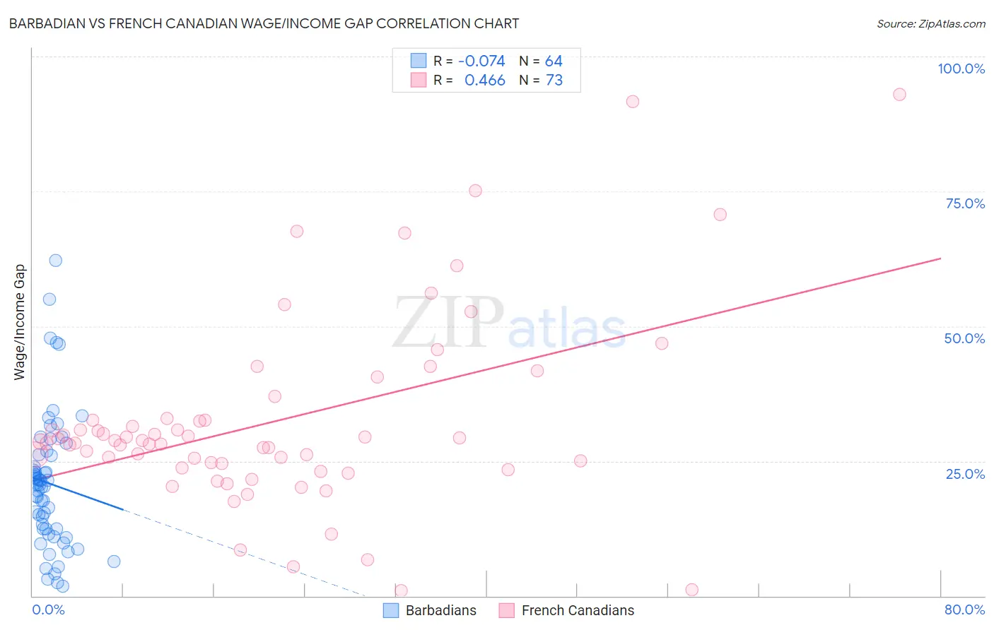 Barbadian vs French Canadian Wage/Income Gap