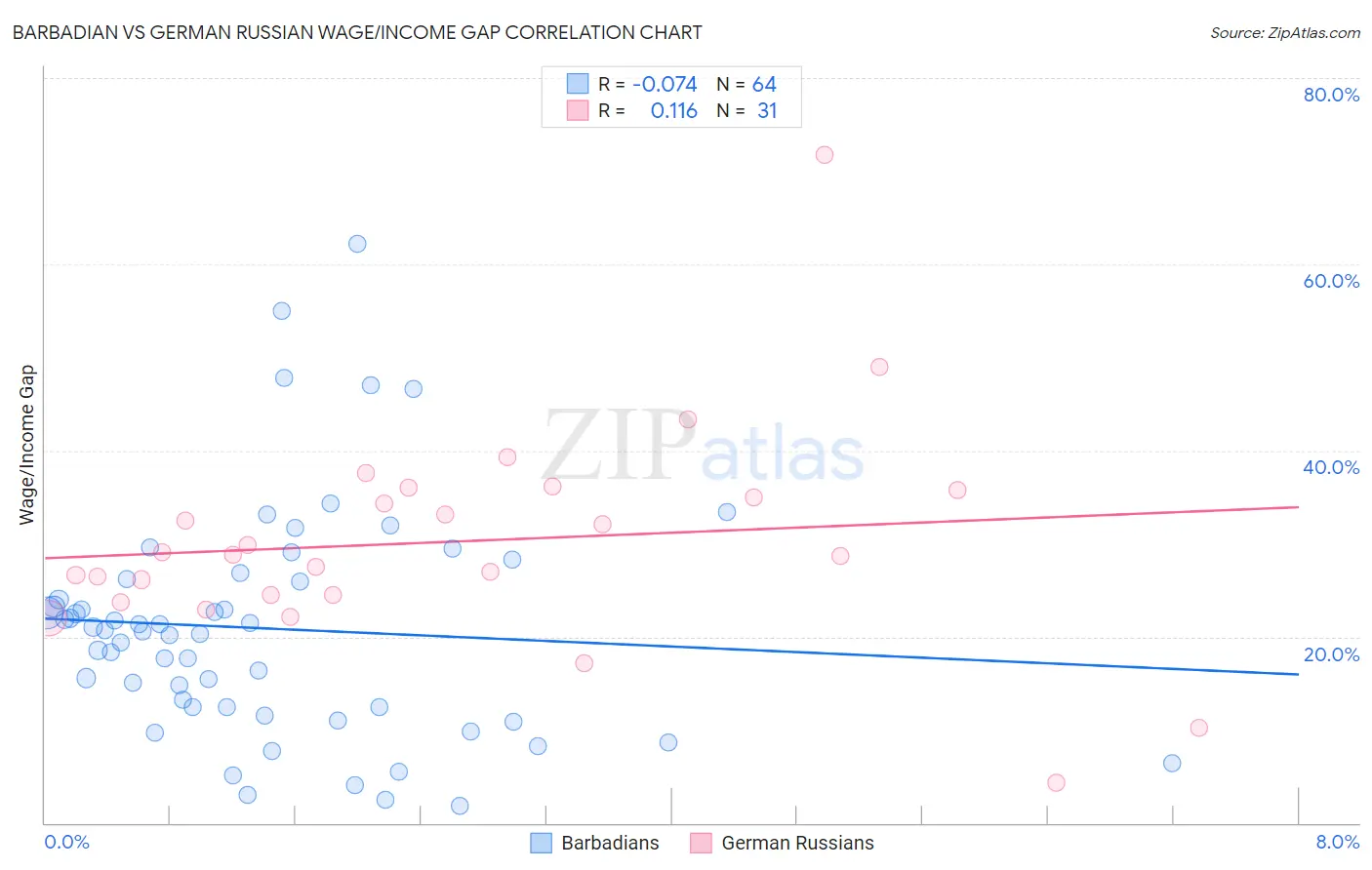 Barbadian vs German Russian Wage/Income Gap