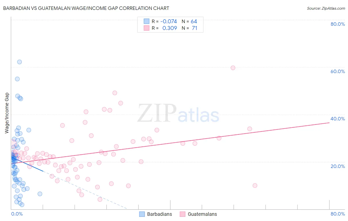 Barbadian vs Guatemalan Wage/Income Gap