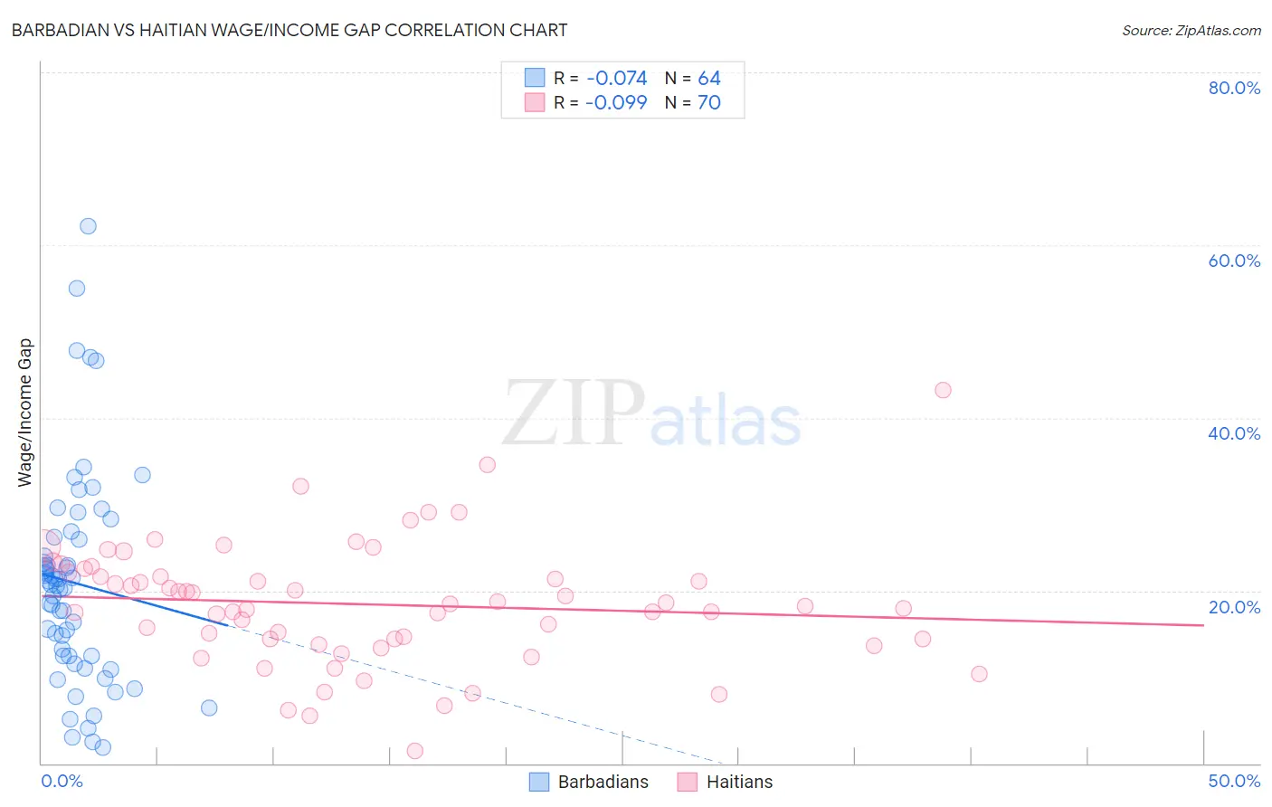 Barbadian vs Haitian Wage/Income Gap