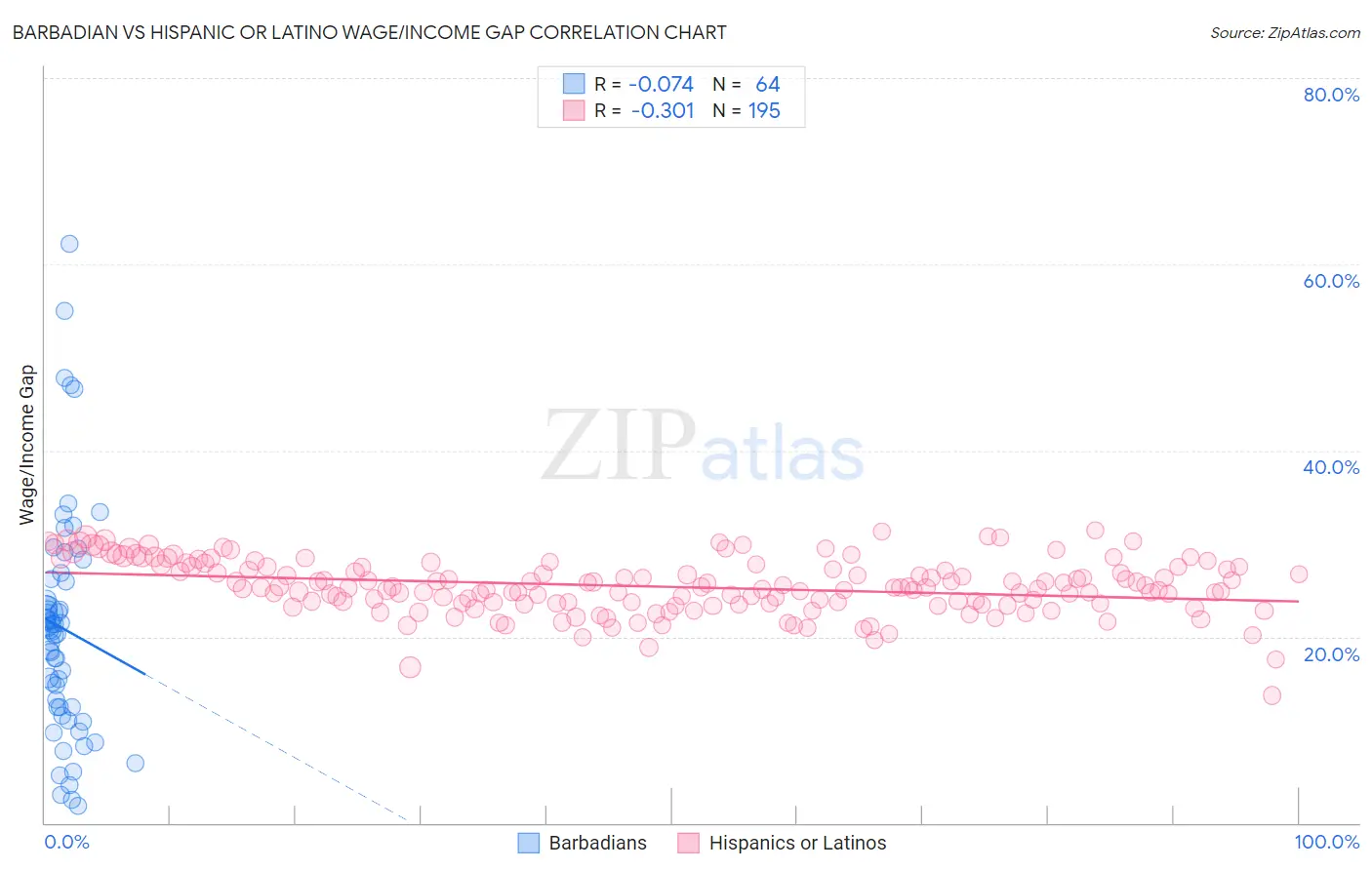 Barbadian vs Hispanic or Latino Wage/Income Gap