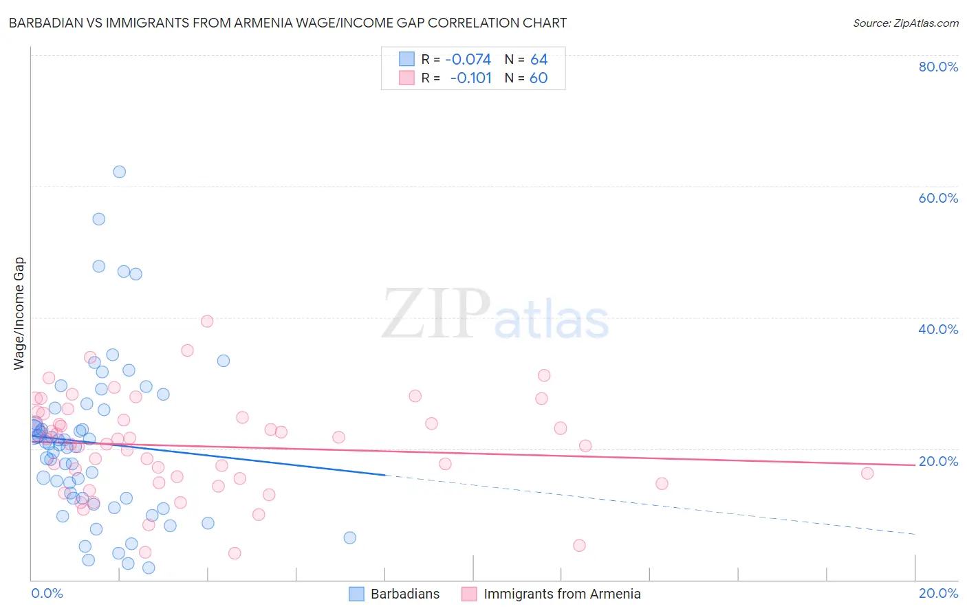 Barbadian vs Immigrants from Armenia Wage/Income Gap