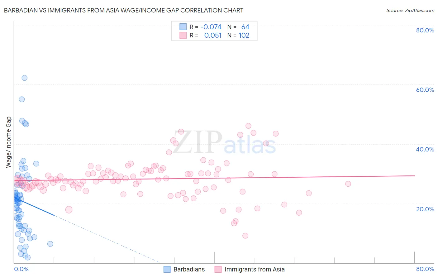 Barbadian vs Immigrants from Asia Wage/Income Gap