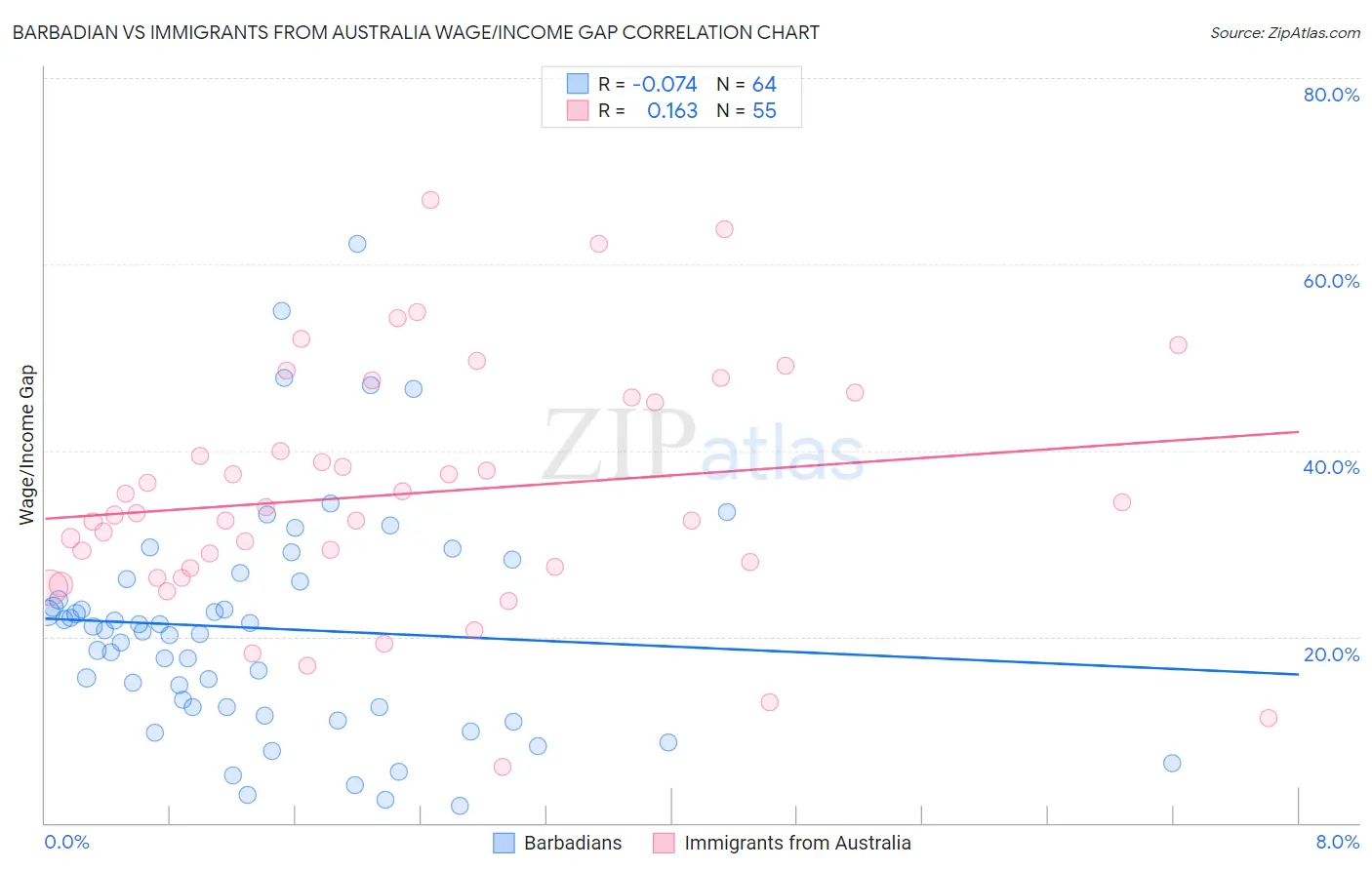 Barbadian vs Immigrants from Australia Wage/Income Gap