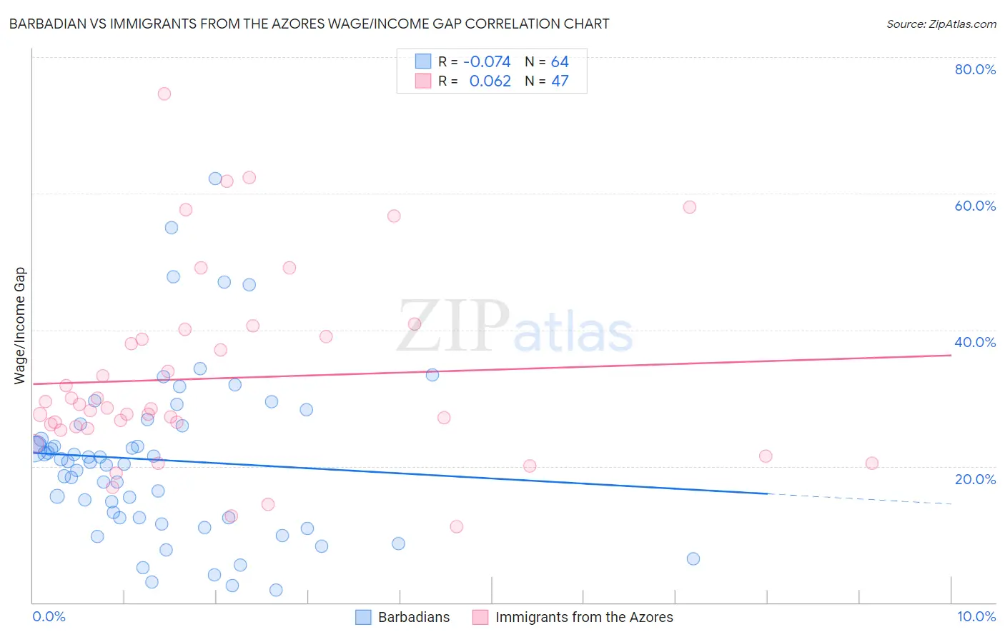 Barbadian vs Immigrants from the Azores Wage/Income Gap
