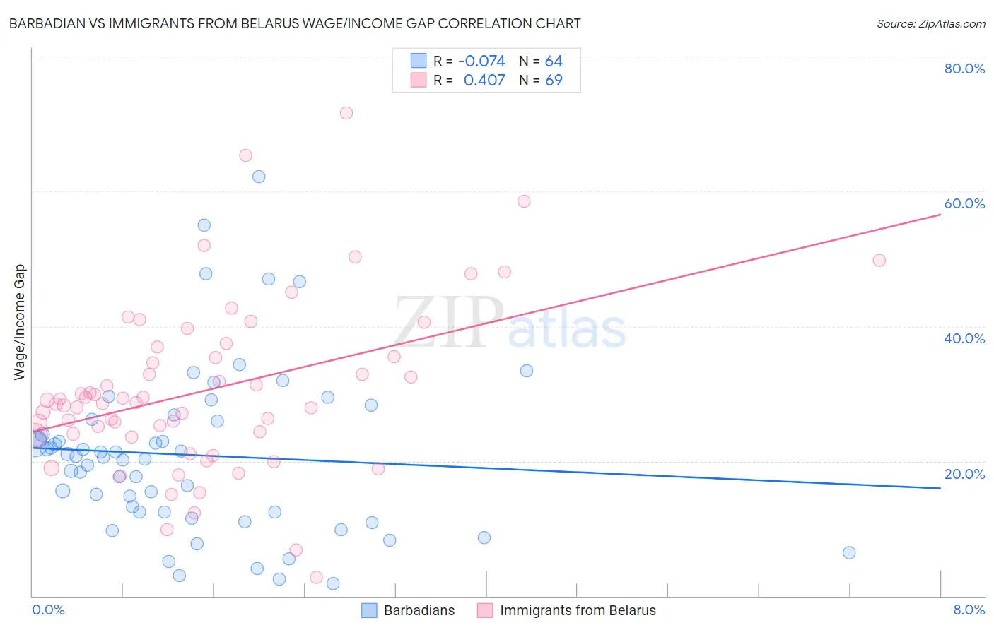 Barbadian vs Immigrants from Belarus Wage/Income Gap