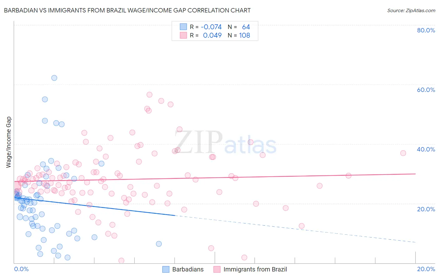 Barbadian vs Immigrants from Brazil Wage/Income Gap