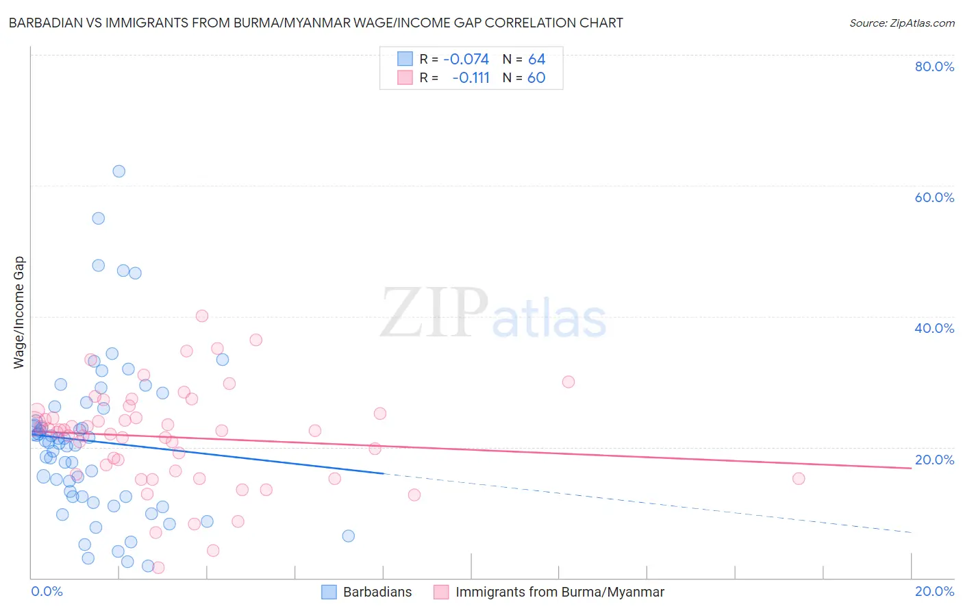 Barbadian vs Immigrants from Burma/Myanmar Wage/Income Gap