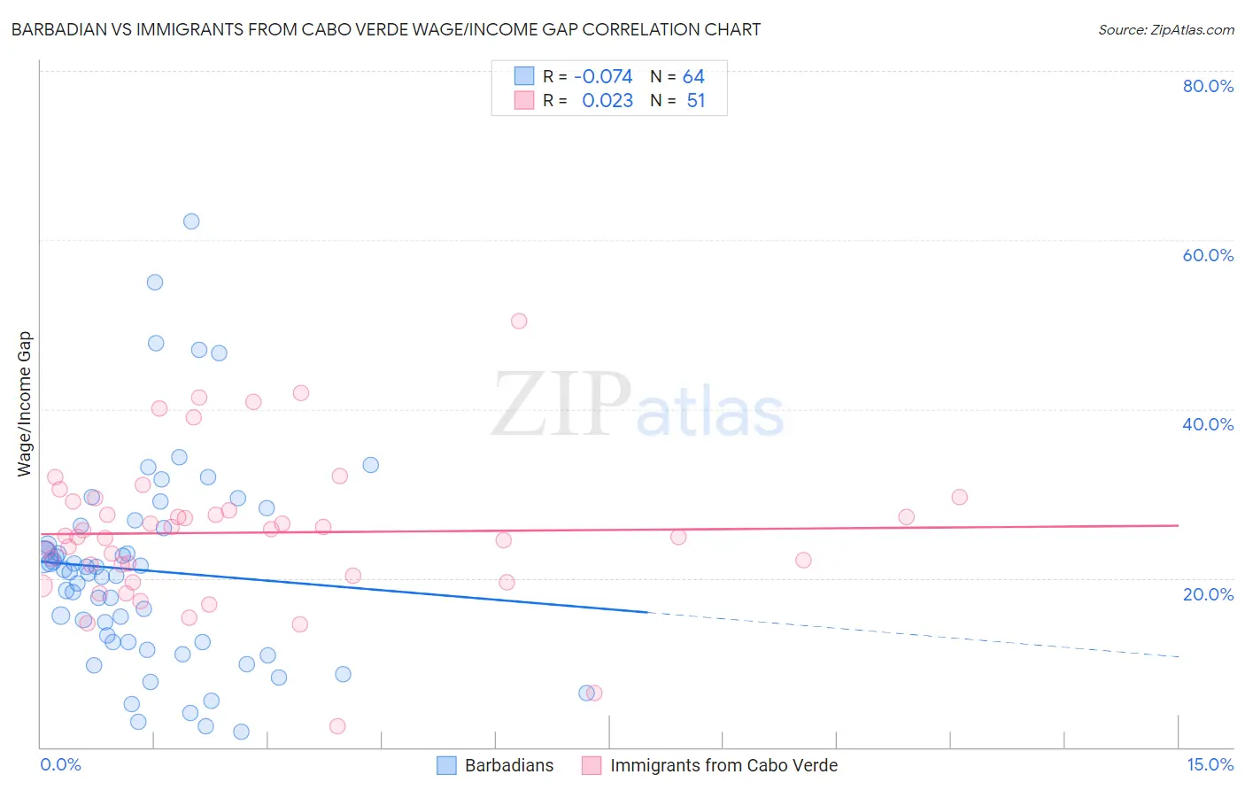 Barbadian vs Immigrants from Cabo Verde Wage/Income Gap