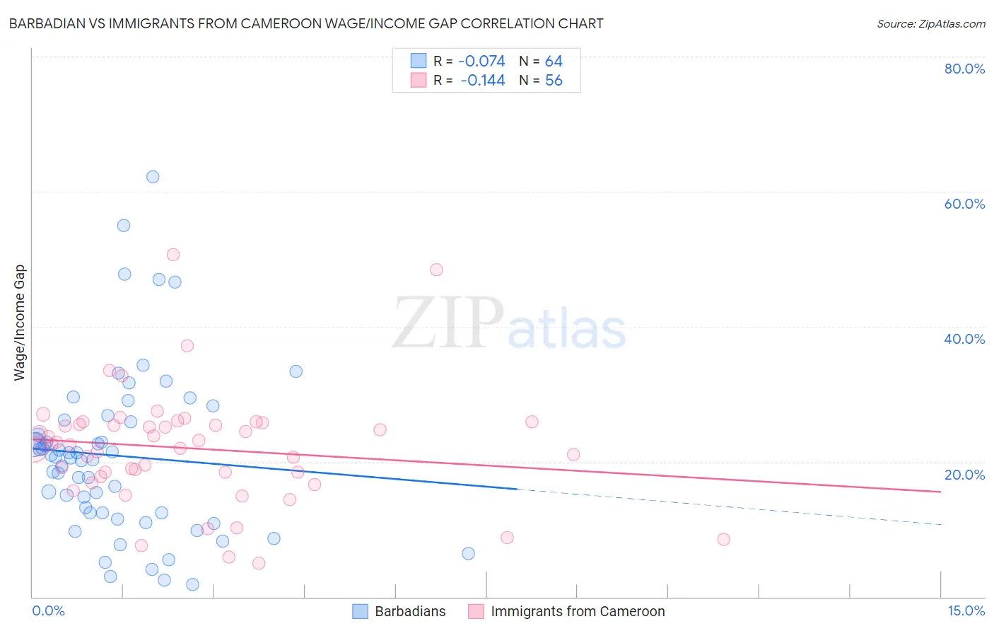 Barbadian vs Immigrants from Cameroon Wage/Income Gap