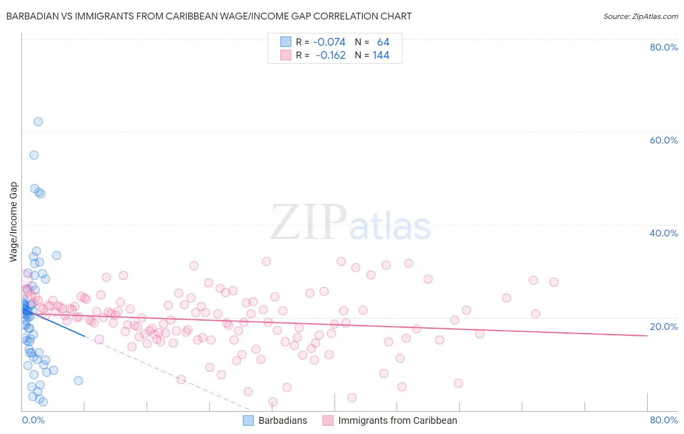 Barbadian vs Immigrants from Caribbean Wage/Income Gap