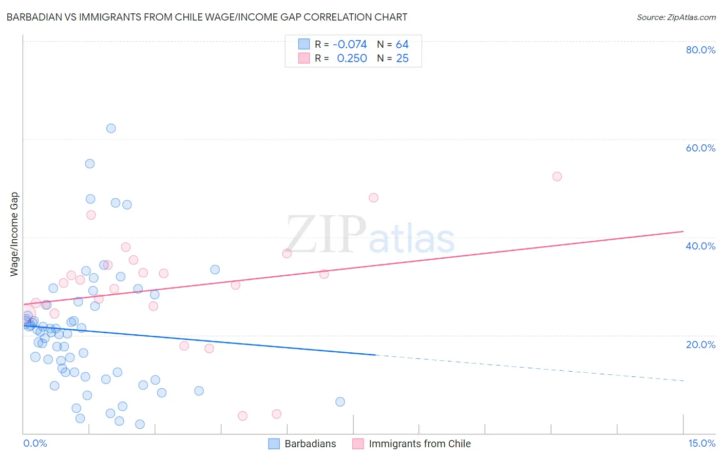 Barbadian vs Immigrants from Chile Wage/Income Gap