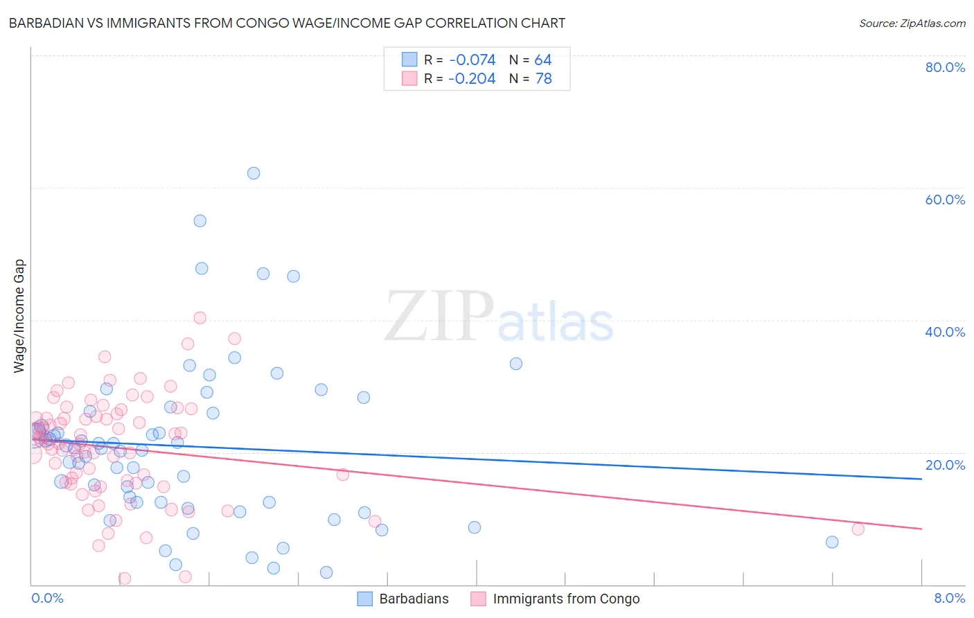 Barbadian vs Immigrants from Congo Wage/Income Gap